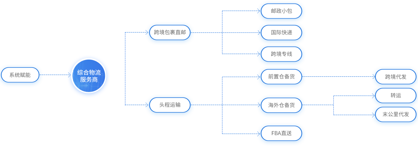 eTower支持的業(yè)務場景