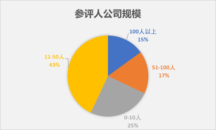 CargoWare客戶調研結果&獲獎名單驚喜揭曉