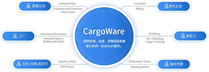 貨代操作系統