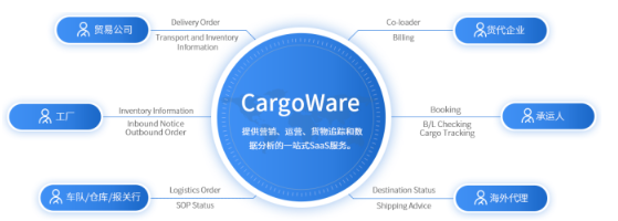 貨代系統船公司系統