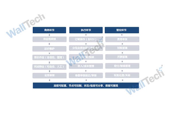 貨代可以開通erp系統嗎