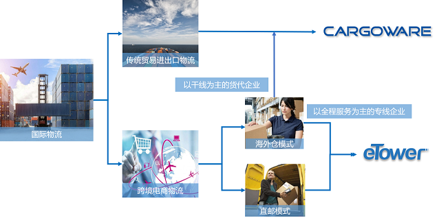 貨代系統關聯船公司系統