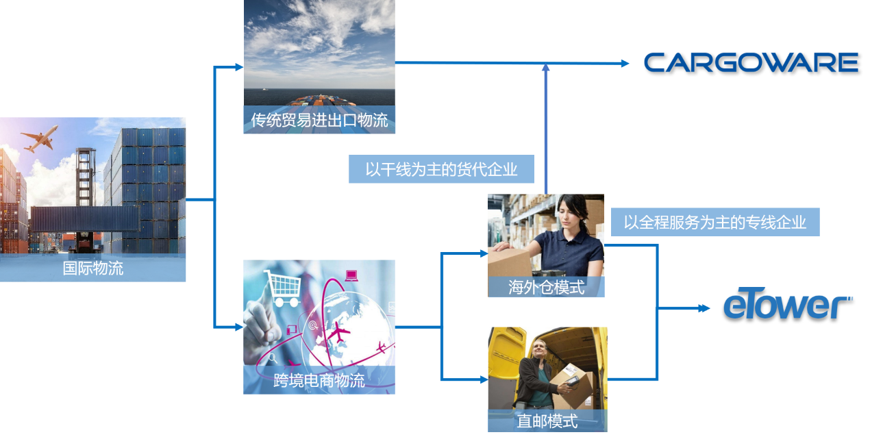 香港貨代公司管理系統軟件