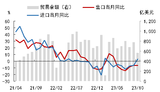 評我國十月進出口成績，如何理解出口頹勢？韓國、越南數字也來了……