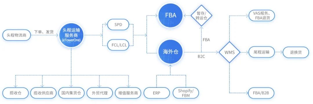 簽約快報 | eTowerOne牽手「上海林客」，讓海外倉集運業務智能起來！