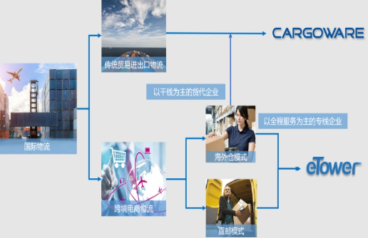 國際小包貨代系統