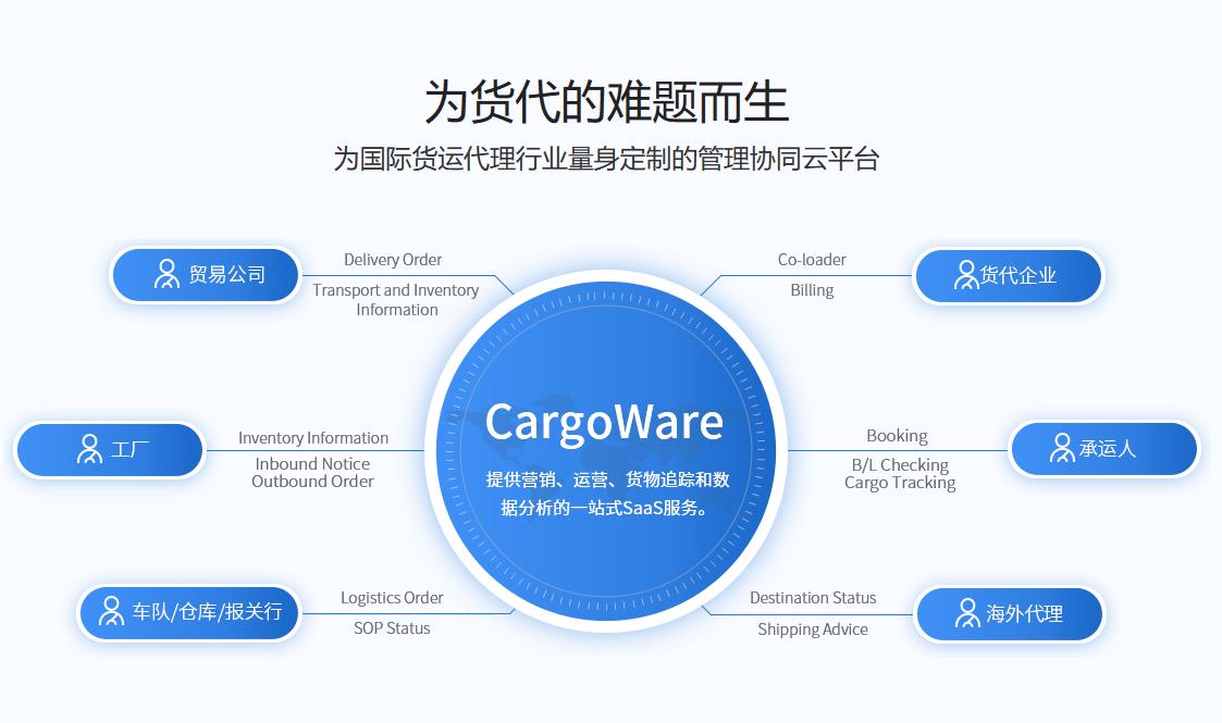 貨代業務管理系統|快速記錄和跟蹤客戶的訂單