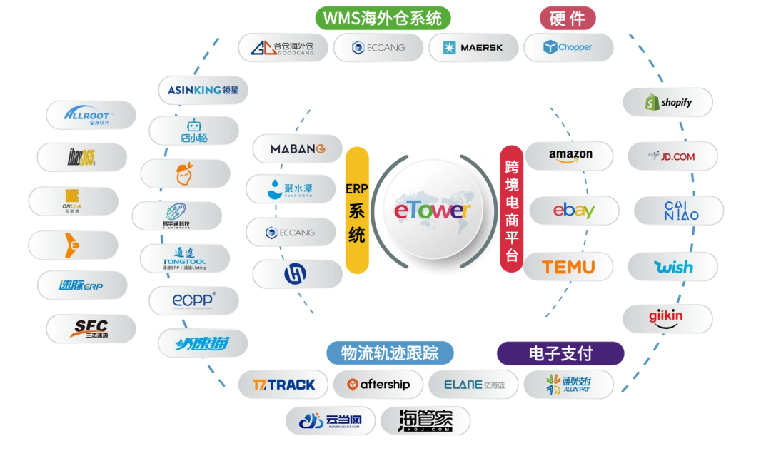 跨境物流SAAS系統|方便的進行功能擴展和定制開發，滿足企業的個性化需求