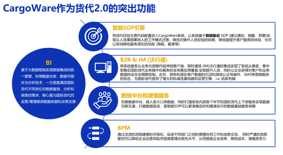 貨代管理系統-CargoWare能幫助貨代公司優化運輸計劃