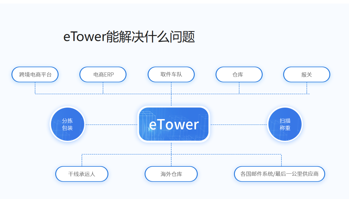 跨境小包物流軟件-eTower支持多種訂單創建方式，滿足不同用戶的需求。