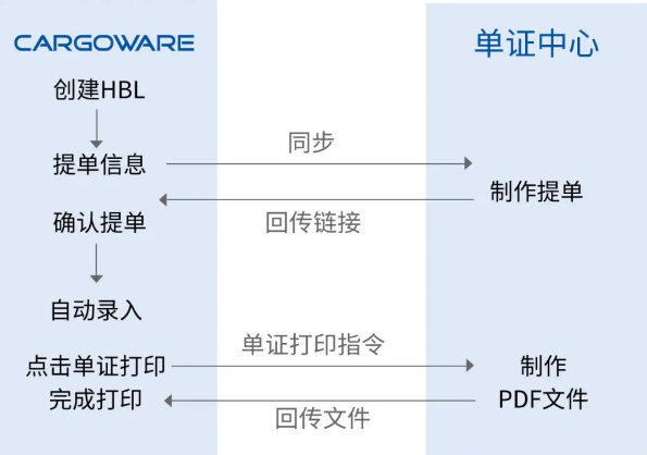 數(shù)字化轉(zhuǎn)型：CargoWare引領(lǐng)物流行業(yè)創(chuàng)新變革