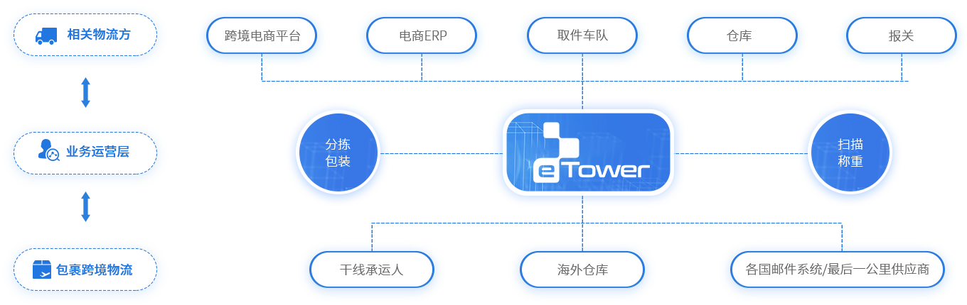 eTower能解決什么問題