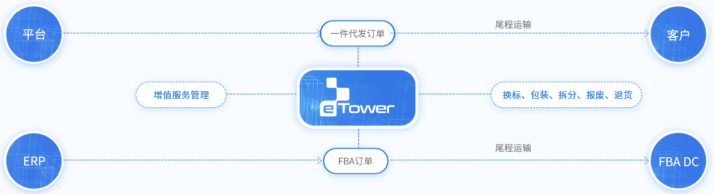 海外倉管理