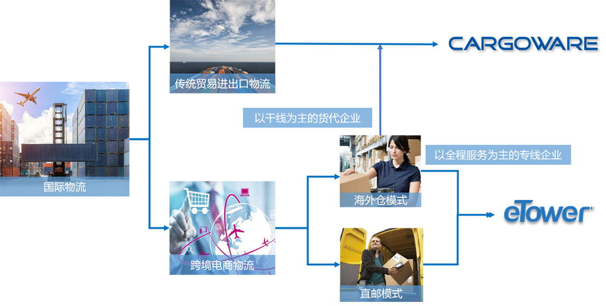 國際物流系統：文檔管理介紹