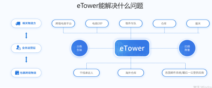 跨境物流系統定制