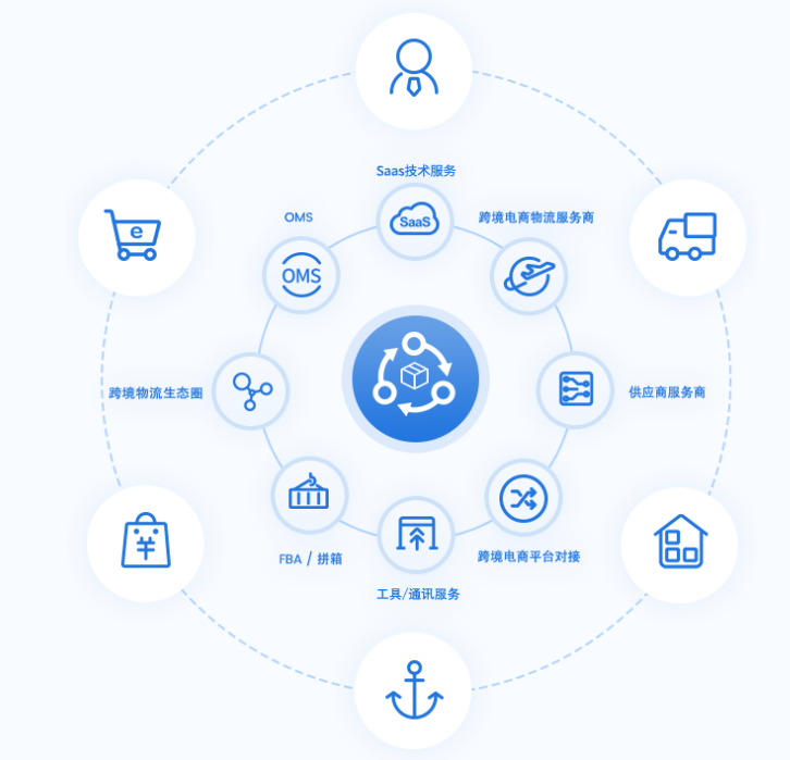 跨境電商TMS系統(tǒng)