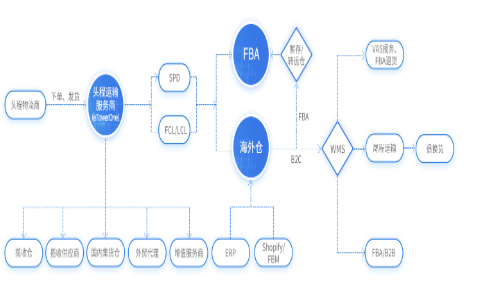 貨代行業管理軟件